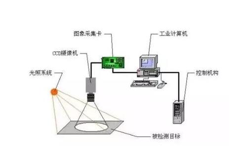 选择机器视觉系统部件需要知道这些基本原则